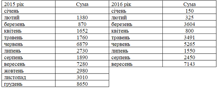 квіти для Вінницької міськради фото