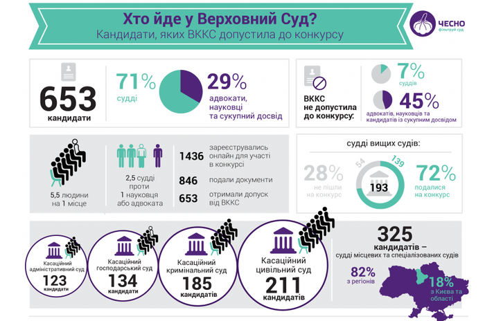 набір суддів до Верховного Суду України фото