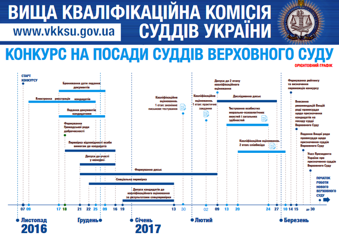 набір суддів до Верховного Суду України фото