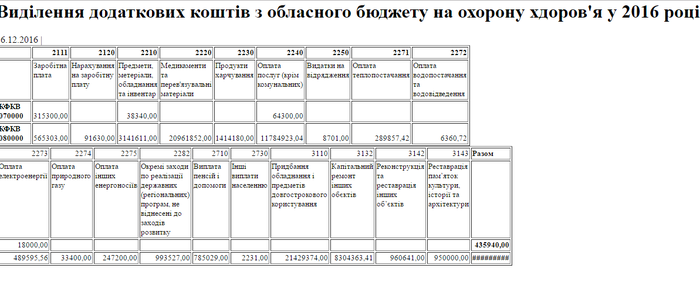 додаткові витрати на медицину на Вінниччині фото