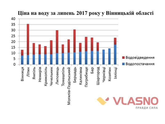 ціна на воду діаграма