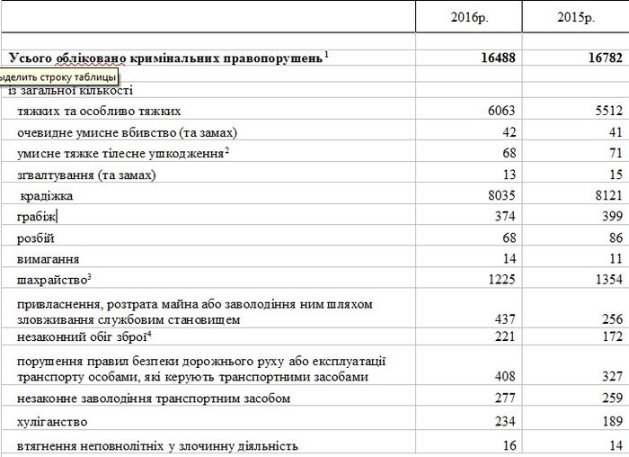 Статистика кримінальні правопорушення