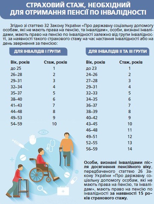 страховий стаж, необхідний для призначення інвалідності фото