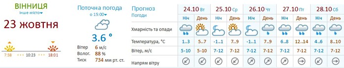 погода у Вінниці фото