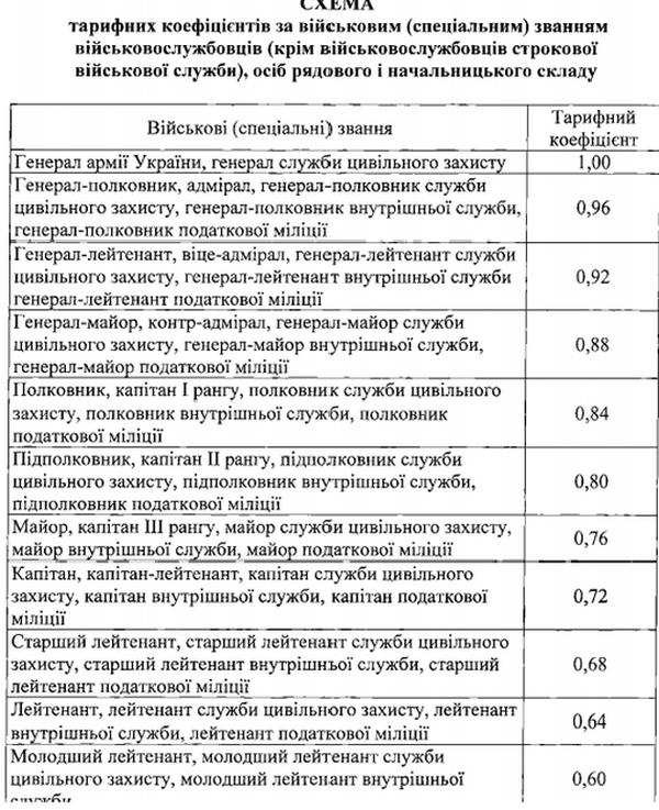тарифний коефіцієнт для військових фото