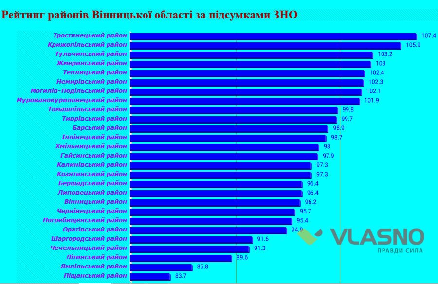 рейтинг районів Вінницької області по школах фото