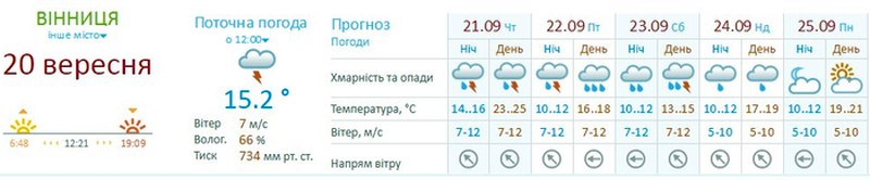 погода у Вінниці фото