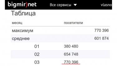 Читацька аудиторія Vlasno.info у березні сягнула 700 тисяч відвідувачів