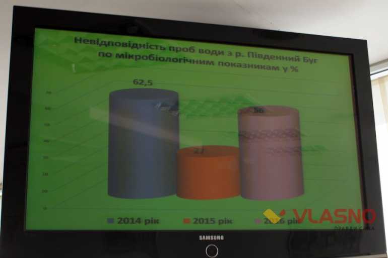 невідповідність проб води з Південного Бугу фото