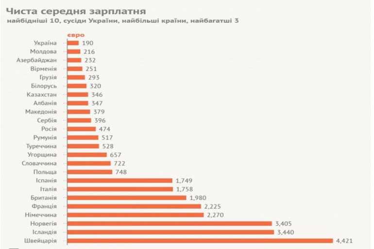 Оплата праці українців є найнижчою в Європі