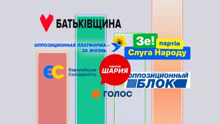 Рейтинг росте у &laquo;Батьківщини&raquo;, &laquo;ЄС&raquo; та &laquo;ОПЗЖ&raquo;
