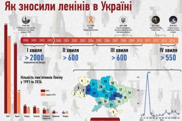 Ленінопад в Україні триває: почалась четверта фаза 