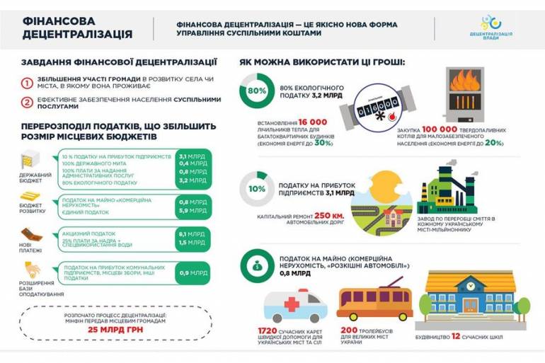 децентралізація фото